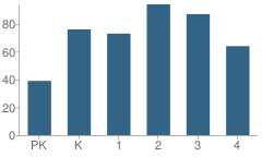 Number of Students Per Grade For J B Stephens Elementary School