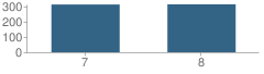 Number of Students Per Grade For Cedar Creek Middle School