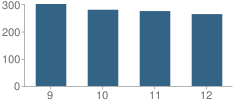 Number of Students Per Grade For Bay City High School