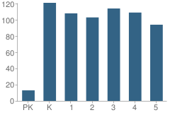 Number of Students Per Grade For Guess Elementary School