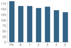 Number of Students Per Grade For Pietzsch / Mac Arthur Elementary School