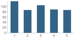 Number of Students Per Grade For Madderra-Flournoy Elementary School