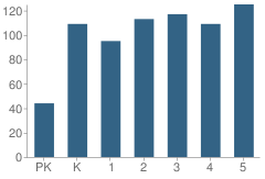 Number of Students Per Grade For Sparta Elementary School