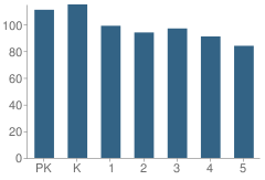 Number of Students Per Grade For Academy at Carrie F Thomas