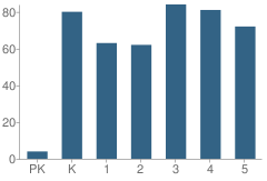 Number of Students Per Grade For Smithfield Elementary School