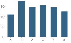 Number of Students Per Grade For Snow Heights Elementary School