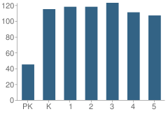 Number of Students Per Grade For O H Stowe Elementary School