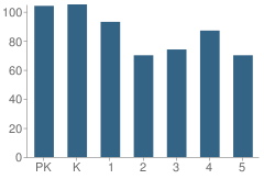 Number of Students Per Grade For Academy at West Birdville