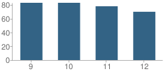 Number of Students Per Grade For Blanco High School