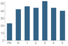 Number of Students Per Grade For Bland Elementary School