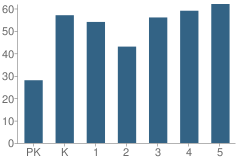 Number of Students Per Grade For Blooming Grove Elementary School