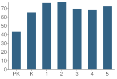 Number of Students Per Grade For Newgulf Elementary School