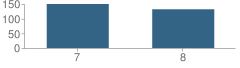 Number of Students Per Grade For Rather Junior High School