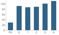 Number of Students Per Grade For Bess Brannen Elementary School