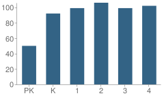 Number of Students Per Grade For Elisabet Ney Elementary School