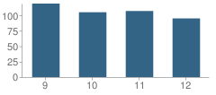 Number of Students Per Grade For Breckenridge High School