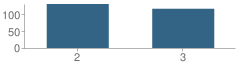 Number of Students Per Grade For North Elementary School