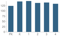 Number of Students Per Grade For Brenham Elementary School