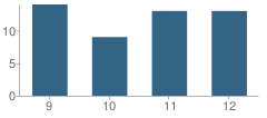 Number of Students Per Grade For Brookesmith High School