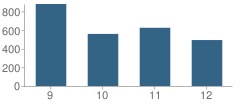 Number of Students Per Grade For Pace High School