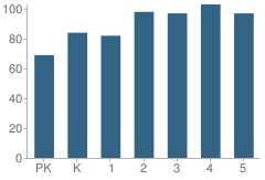 Number of Students Per Grade For Palm Grove Elementary School