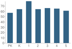 Number of Students Per Grade For Putegnat Elementary School