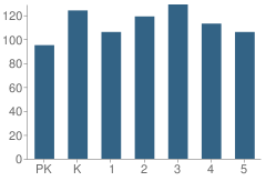 Number of Students Per Grade For Skinner Elementary School