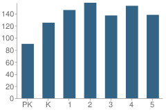 Number of Students Per Grade For Gonzalez Elementary School