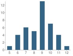 Number of Students Per Grade For Cameron County Juvenile Justice Alternative Education Program (Jjaep) School