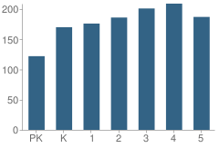 Number of Students Per Grade For Hudson Elementary School