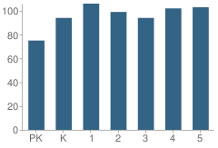 Number of Students Per Grade For Benavides Elementary School