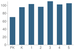 Number of Students Per Grade For Gallegos Elementary School