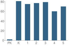 Number of Students Per Grade For Johnson Elementary School