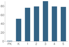 Number of Students Per Grade For Neal Elementary School