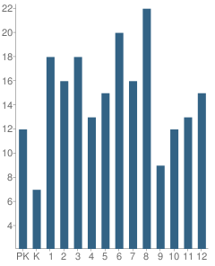 Number of Students Per Grade For Bryson School