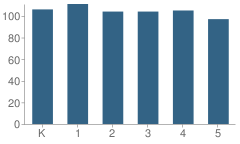 Number of Students Per Grade For The Academy at Nola Dunn