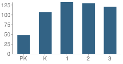 Number of Students Per Grade For Calallen East Elementary School