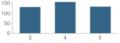 Number of Students Per Grade For Caldwell Intermediate School