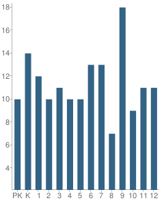 Number of Students Per Grade For W D Spigner Elementary School