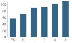 Number of Students Per Grade For Carroll Elementary School