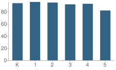 Number of Students Per Grade For Davis Elementary School