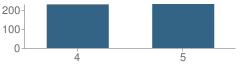 Number of Students Per Grade For A V Cato Elementary School