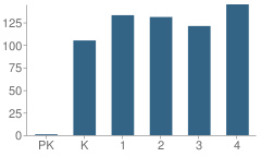 Number of Students Per Grade For High Pointe Elementary School