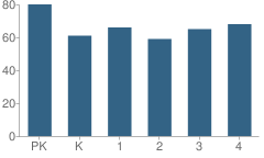 Number of Students Per Grade For Lakeridge Elementary School