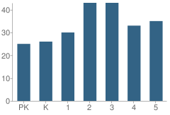 Number of Students Per Grade For Celeste Elementary School