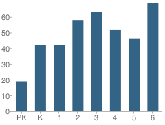 Number of Students Per Grade For Centerville Elementary School