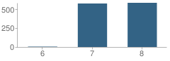 Number of Students Per Grade For Alice Johnson Junior High School