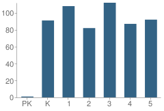 Number of Students Per Grade For Schochler Primary School