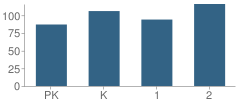 Number of Students Per Grade For Jackson Elementary School