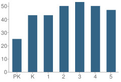 Number of Students Per Grade For Chico Elementary School